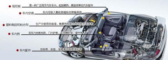 車內(nèi)污染的主要來(lái)源 車內(nèi)污染的主要來(lái)源