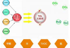 室外有霧霾、室內有甲醛。佛山室內空氣凈化除甲醛很重要。
